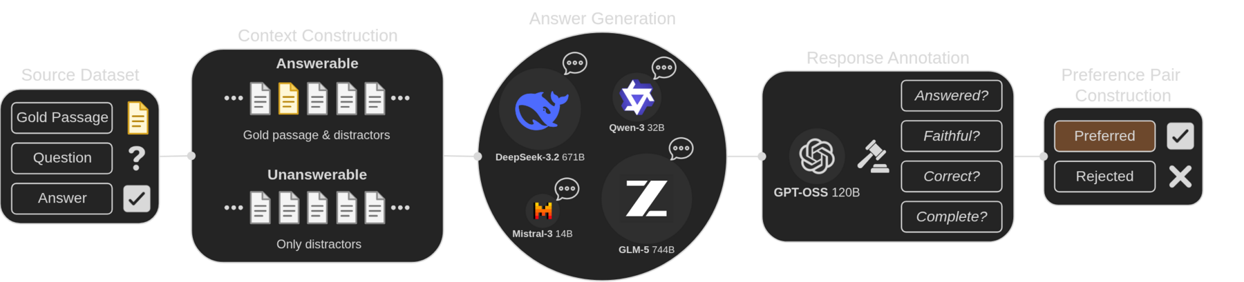 Pipeline diagram: context construction, answer generation by four LLMs, response annotation by a judge model, and preference-pair construction.